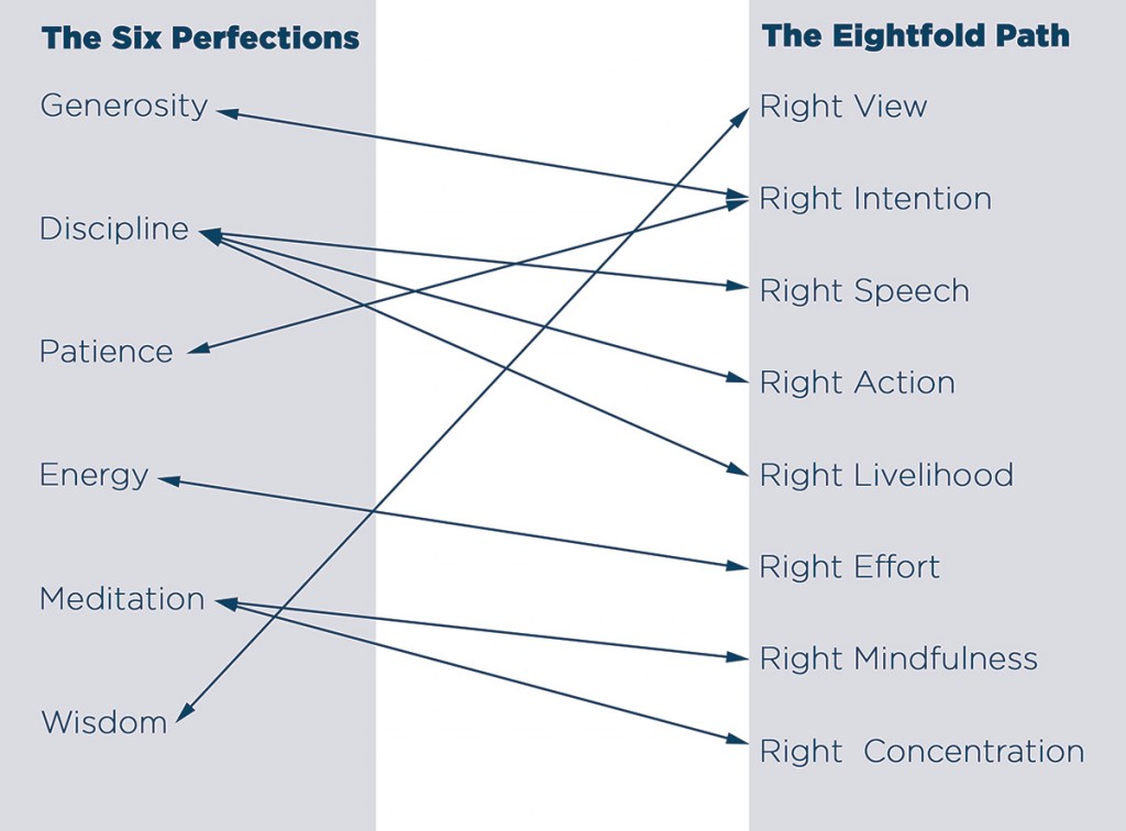 Six Perfections and Eightfold Path