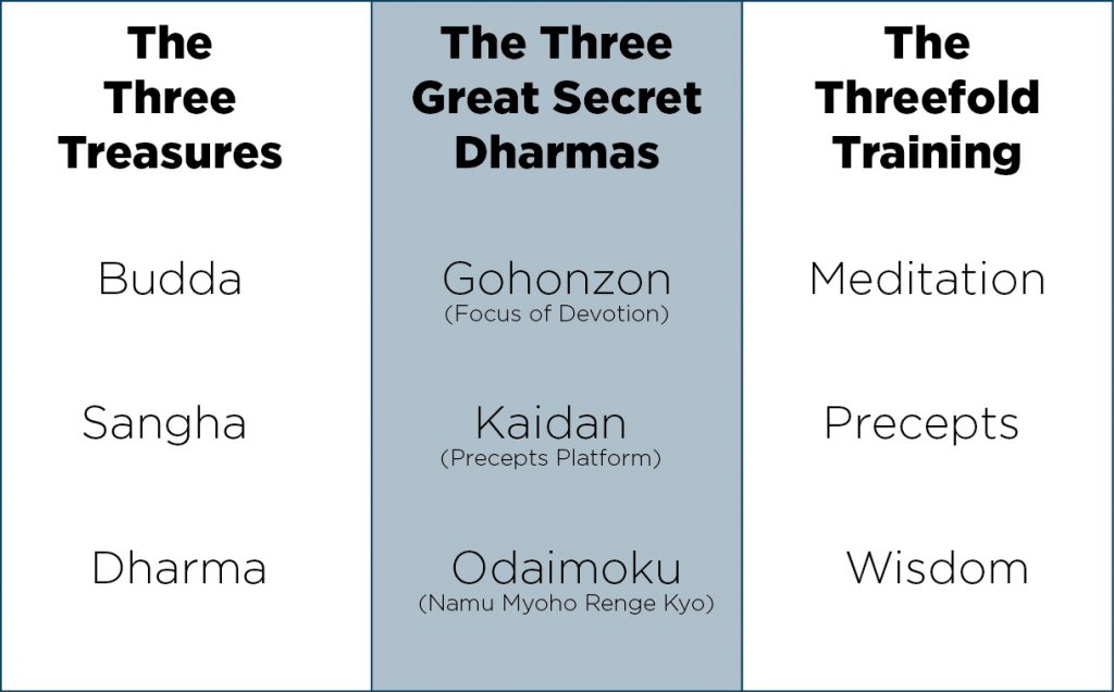 Three Great Secret Dharmas