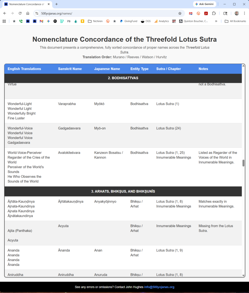 Nomenclature Concordance of the Threefold Lotus Sutra